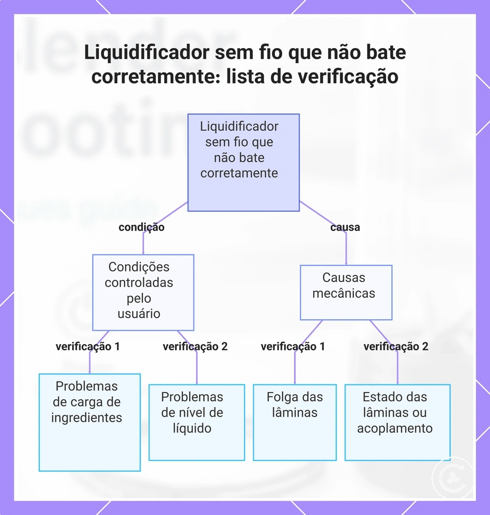 Liquidificador sem fio que não bate corretamente: lista de verificação