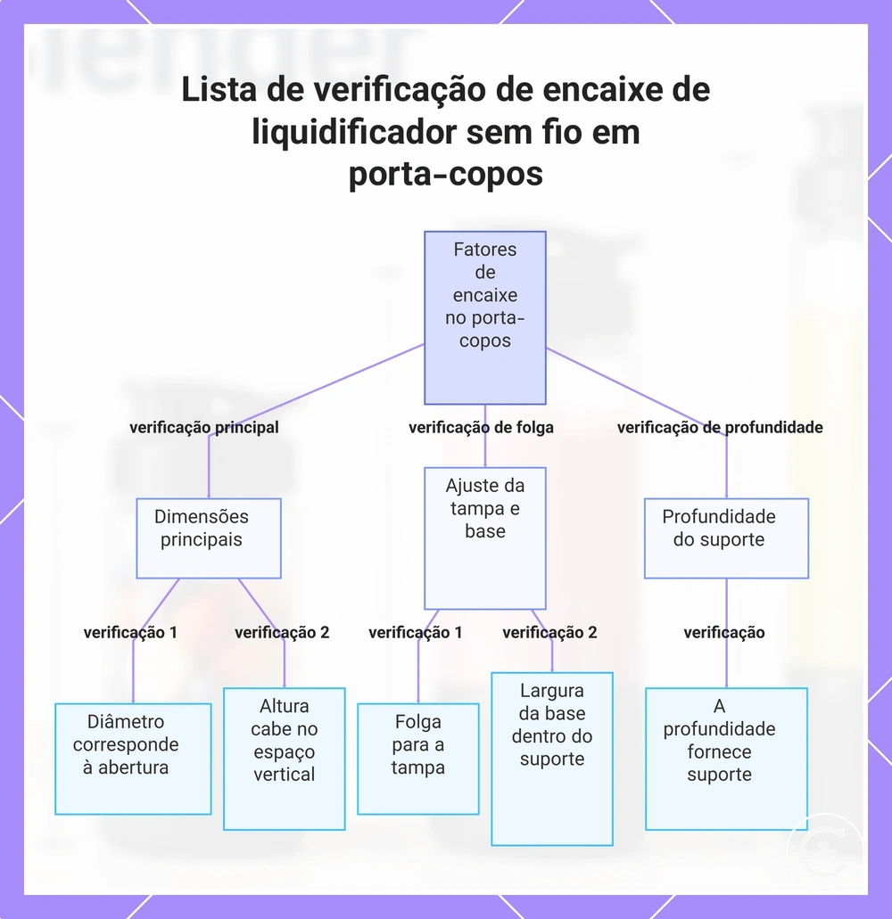 Lista de verificação de encaixe de liquidificador sem fio em porta-copos