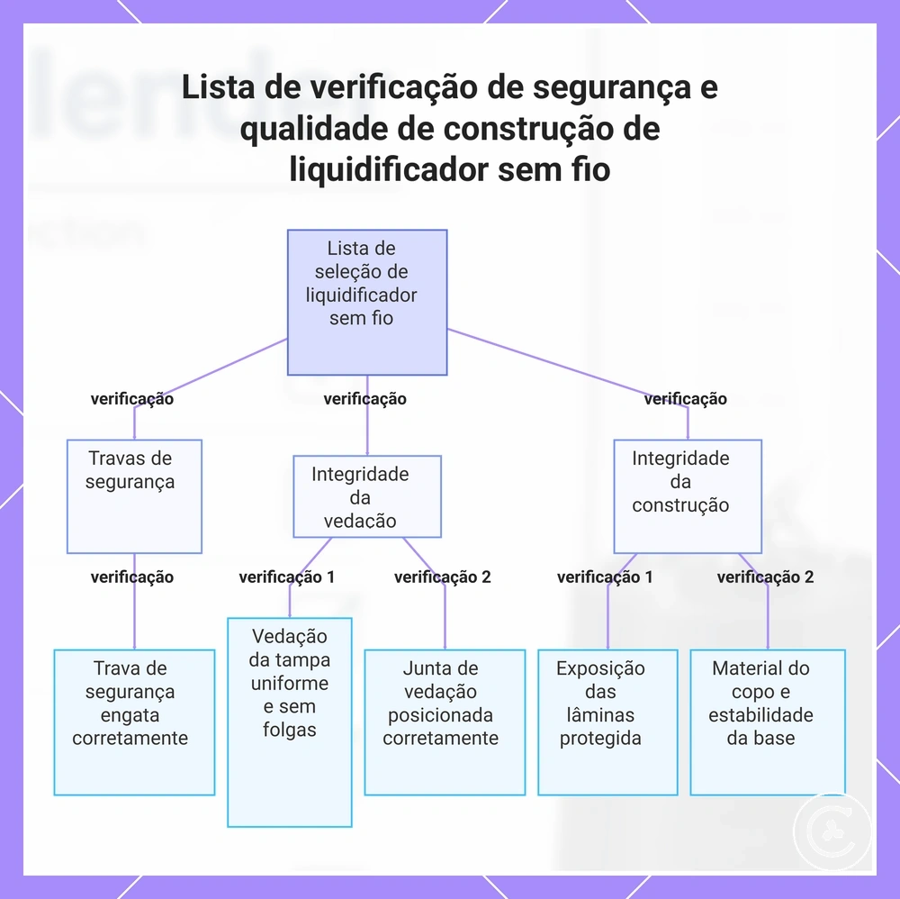 Lista de verificação de segurança e qualidade de construção de liquidificador sem fio