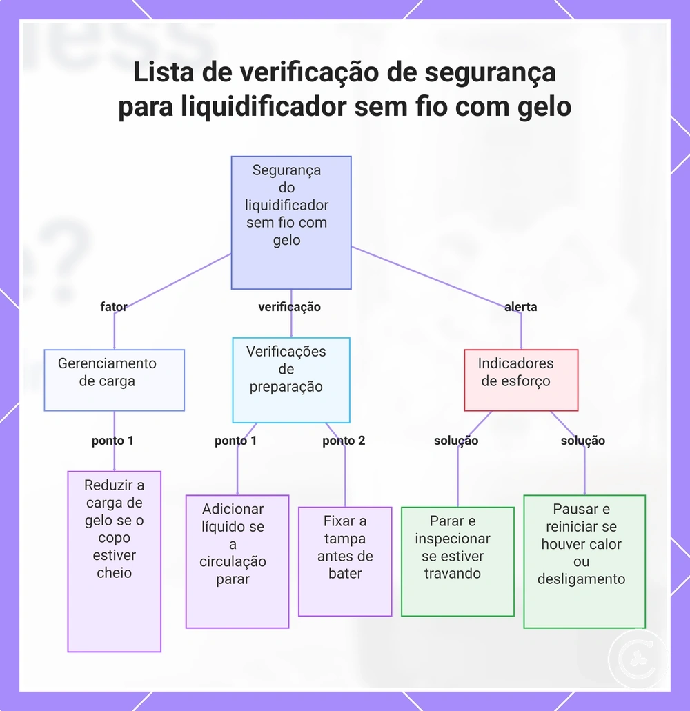 Lista de verificação de segurança para liquidificador sem fio com gelo