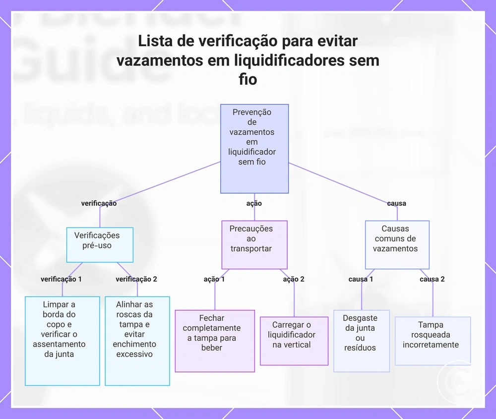 Lista de verificação para evitar vazamentos em liquidificadores sem fio