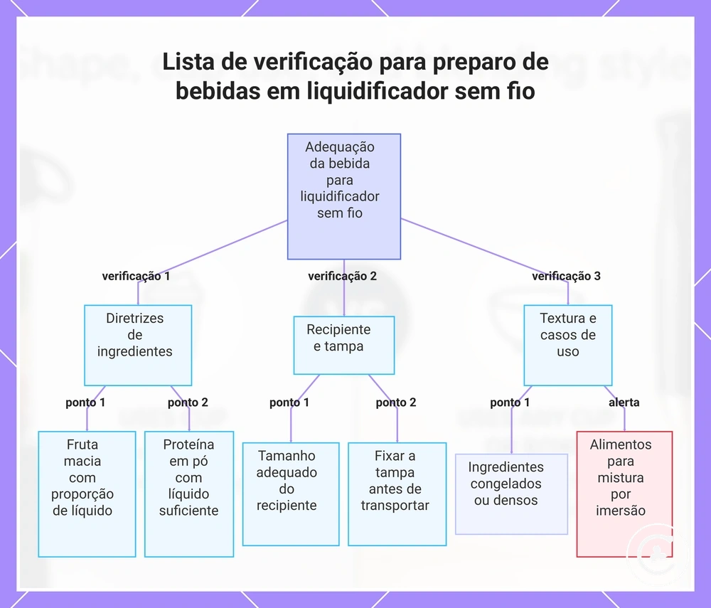 Lista de verificação para preparo de bebidas em liquidificador sem fio
