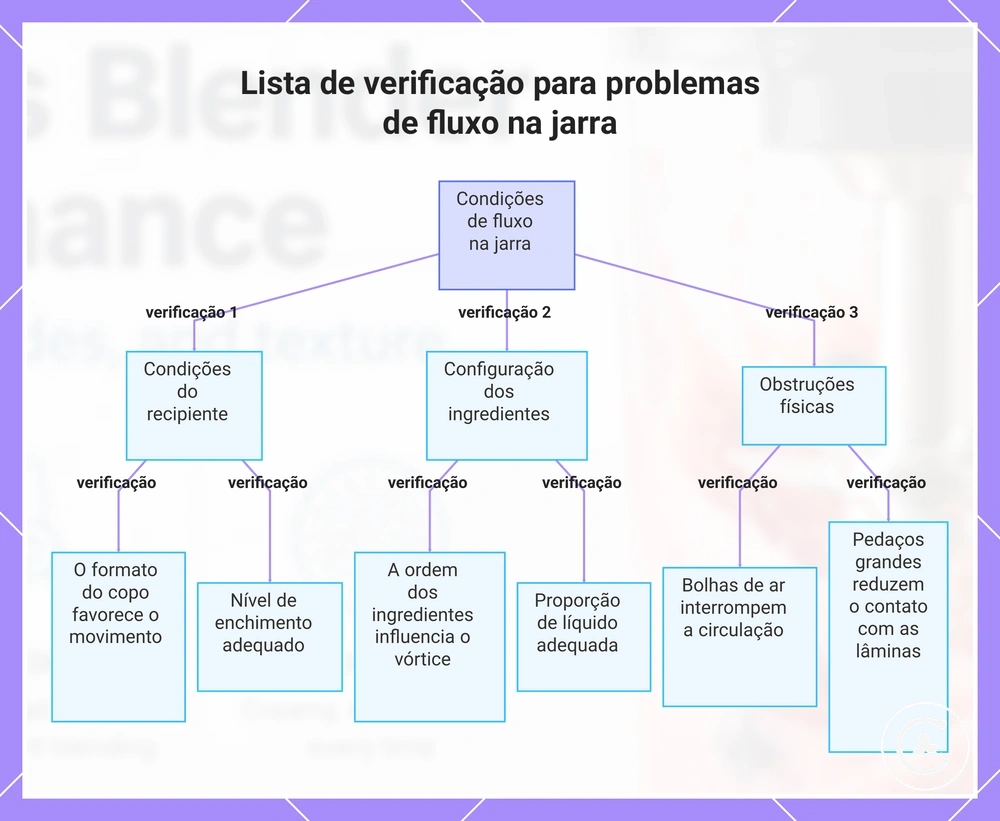 Lista de verificação para problemas de fluxo na jarra