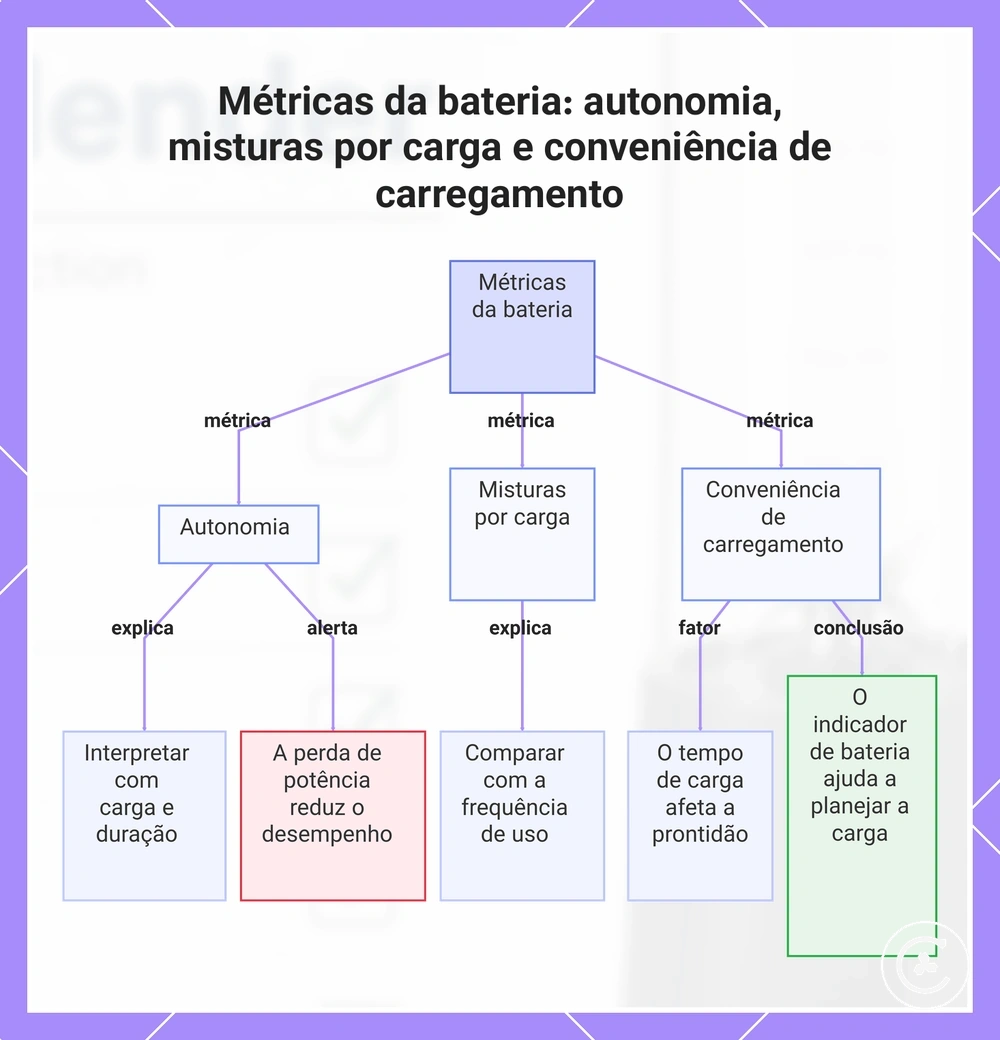 Métricas da bateria: autonomia, misturas por carga e conveniência de carregamento