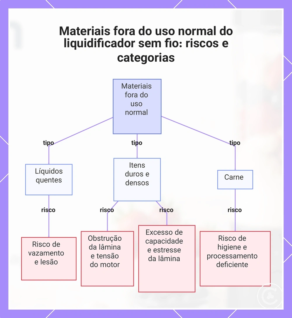 Materiais fora do uso normal do liquidificador sem fio: riscos e categorias