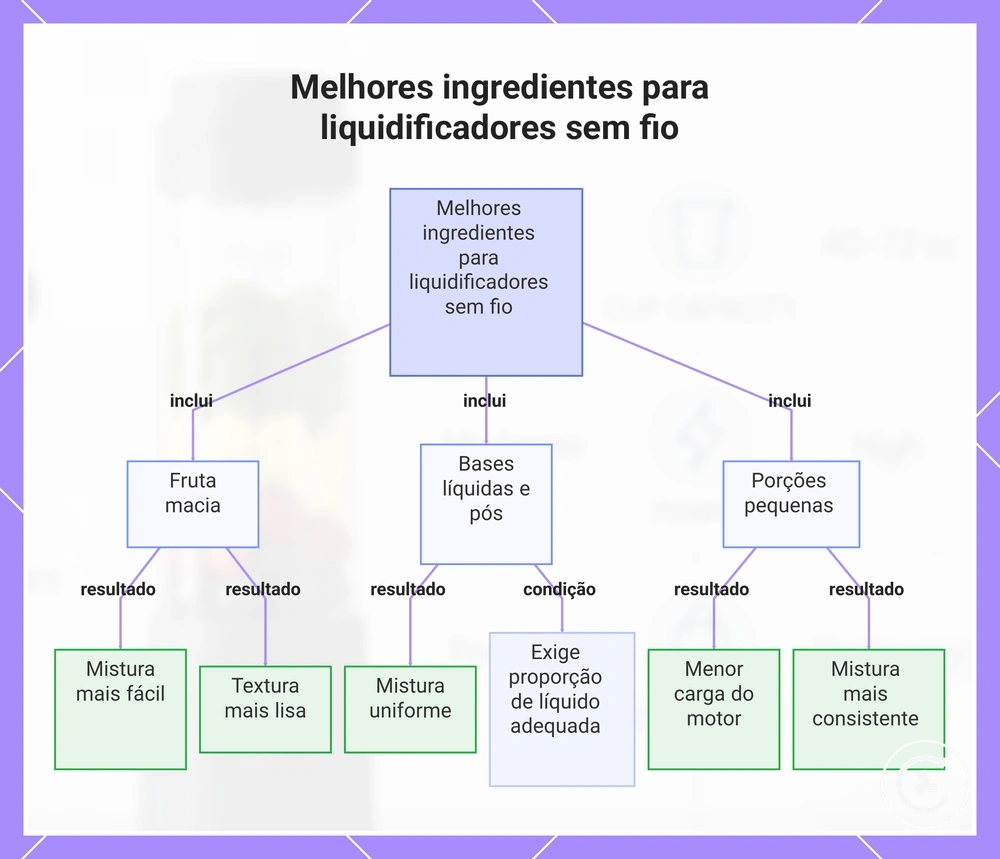 Melhores ingredientes para liquidificadores sem fio