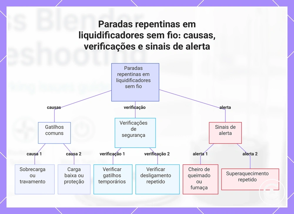 Paradas repentinas em liquidificadores sem fio: causas, verificações e sinais de alerta