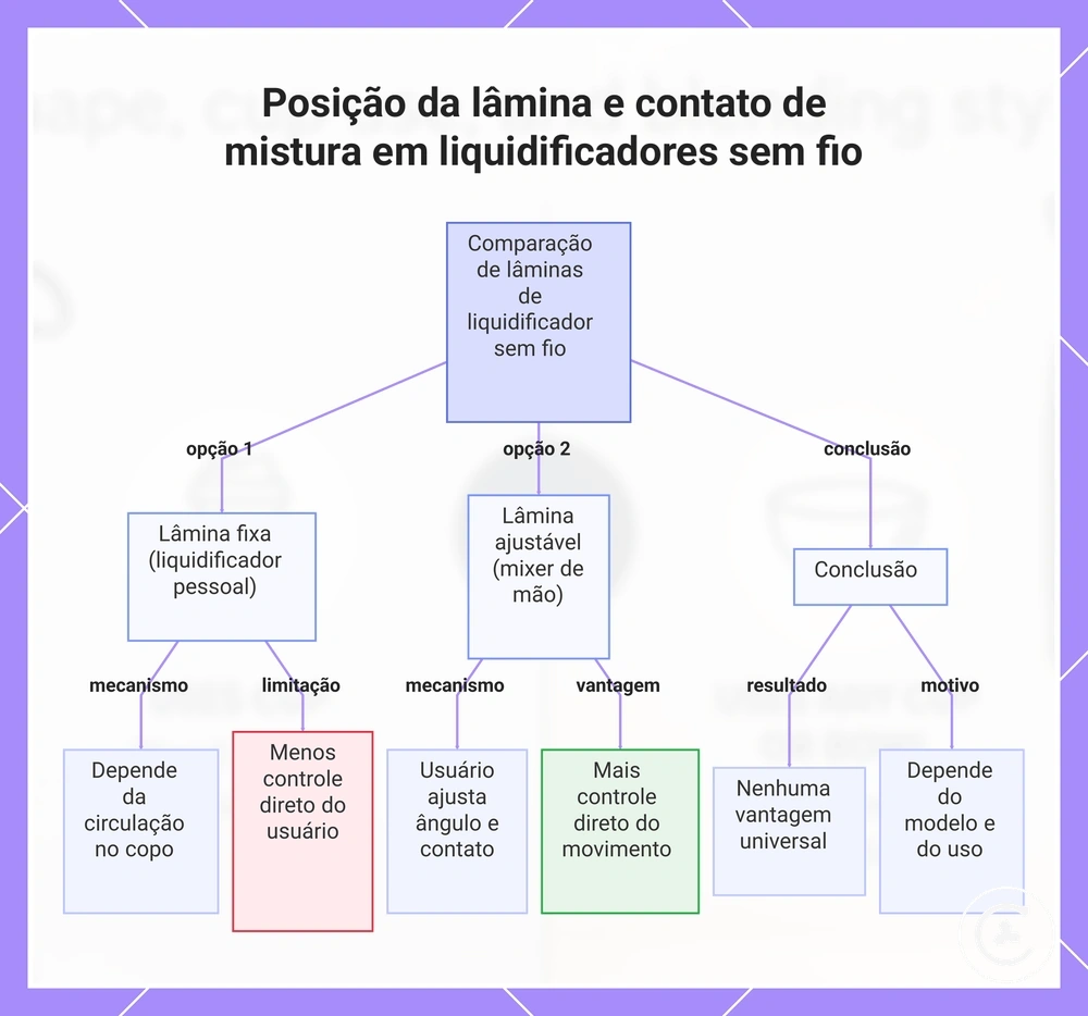 Posição da lâmina e contato de mistura em liquidificadores sem fio