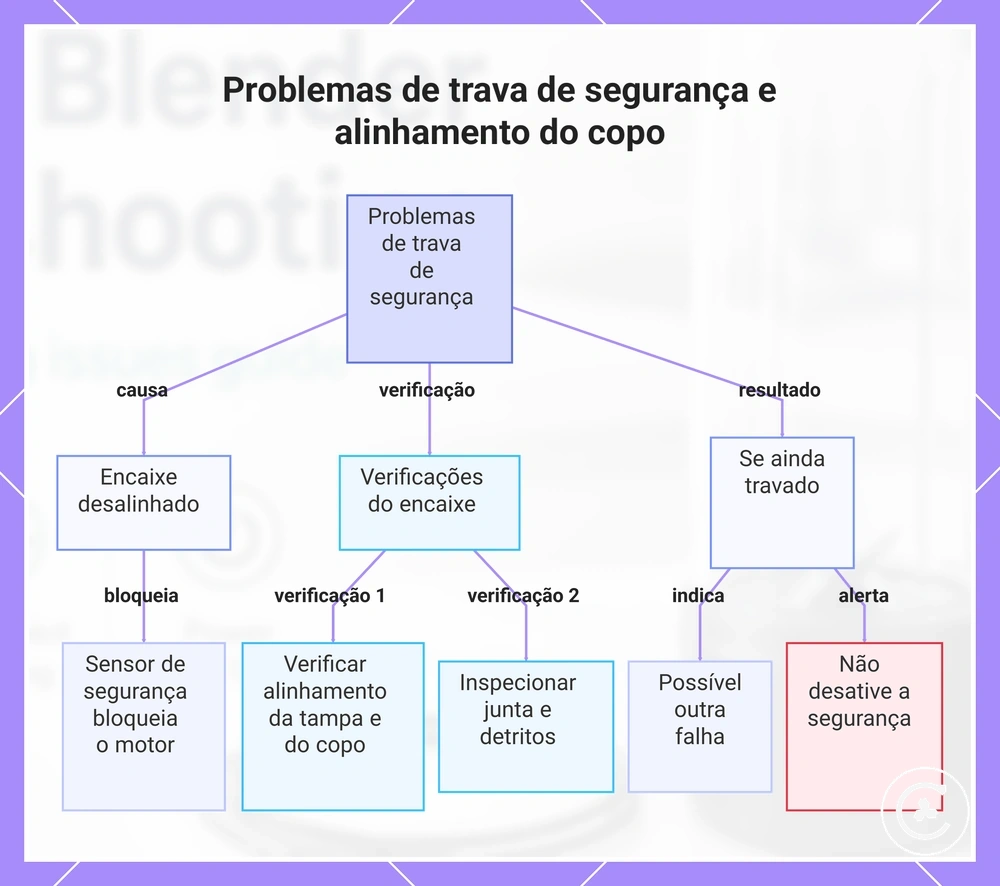 Problemas de trava de segurança e alinhamento do copo