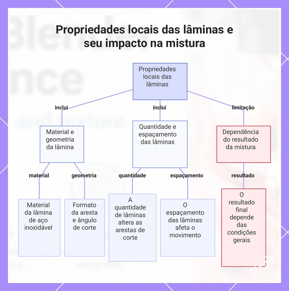 Propriedades locais das lâminas e seu impacto na mistura