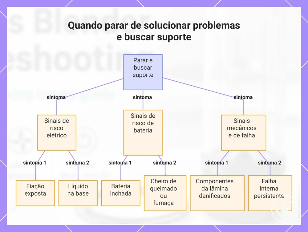 Quando parar de solucionar problemas e buscar suporte