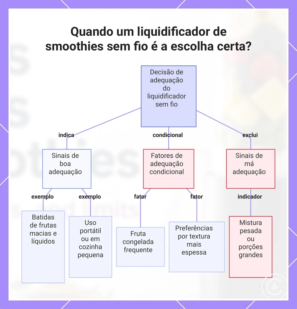 Quando um liquidificador de smoothies sem fio é a escolha certa?