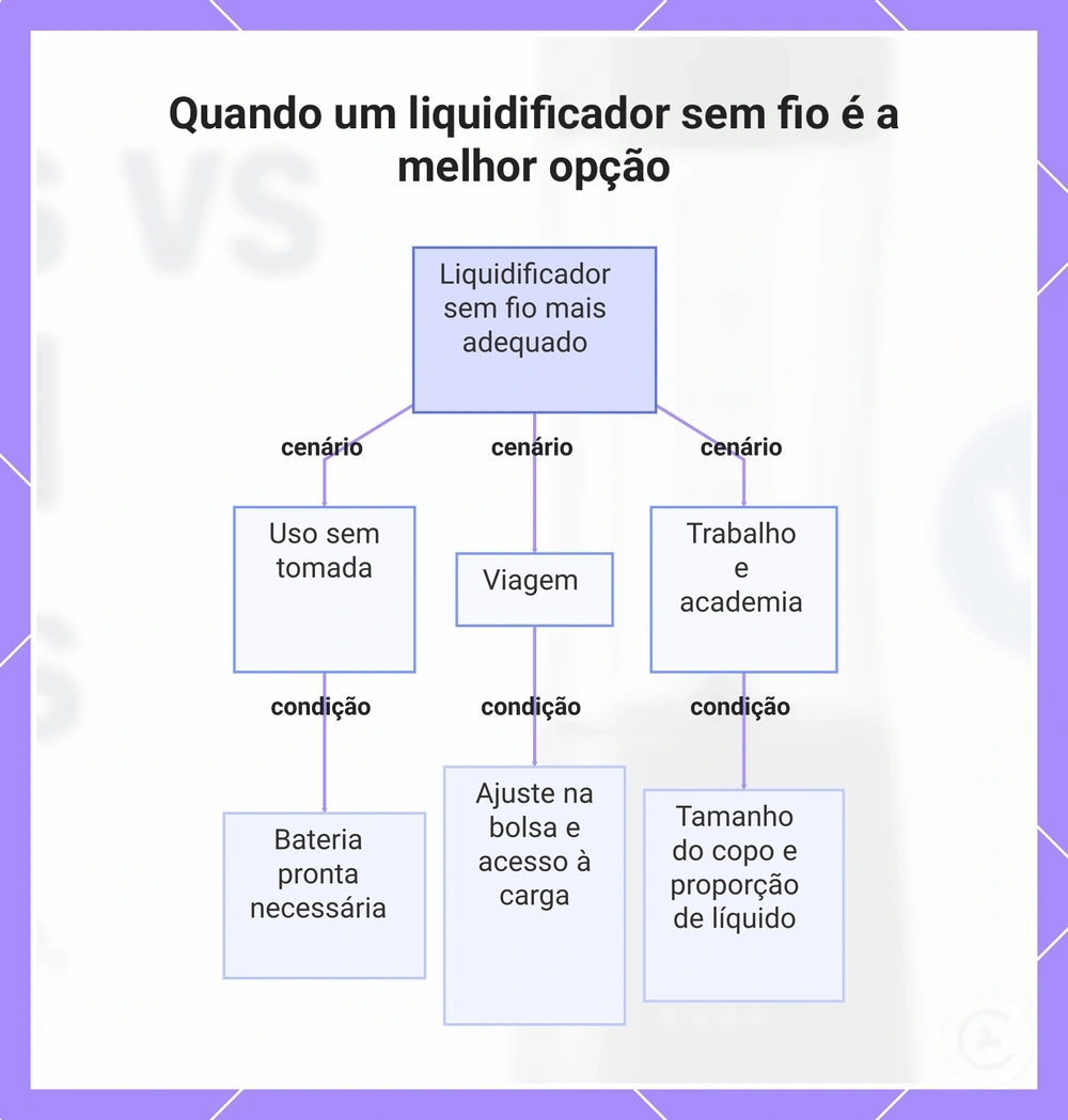 Quando um liquidificador sem fio é a melhor opção