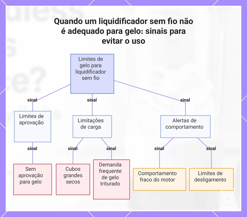 Quando um liquidificador sem fio não é adequado para gelo: sinais para evitar o uso