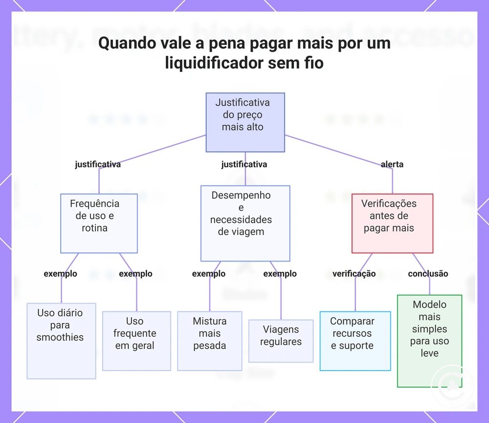 Quando vale a pena pagar mais por um liquidificador sem fio