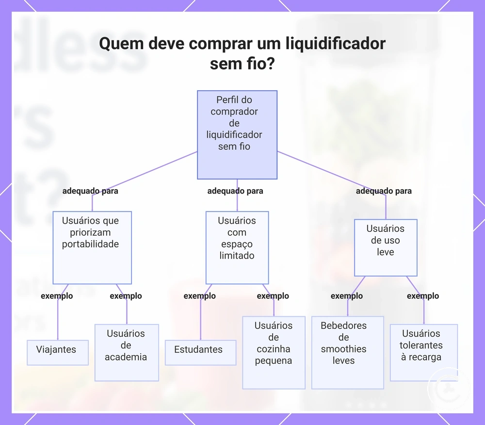Quem deve comprar um liquidificador sem fio?