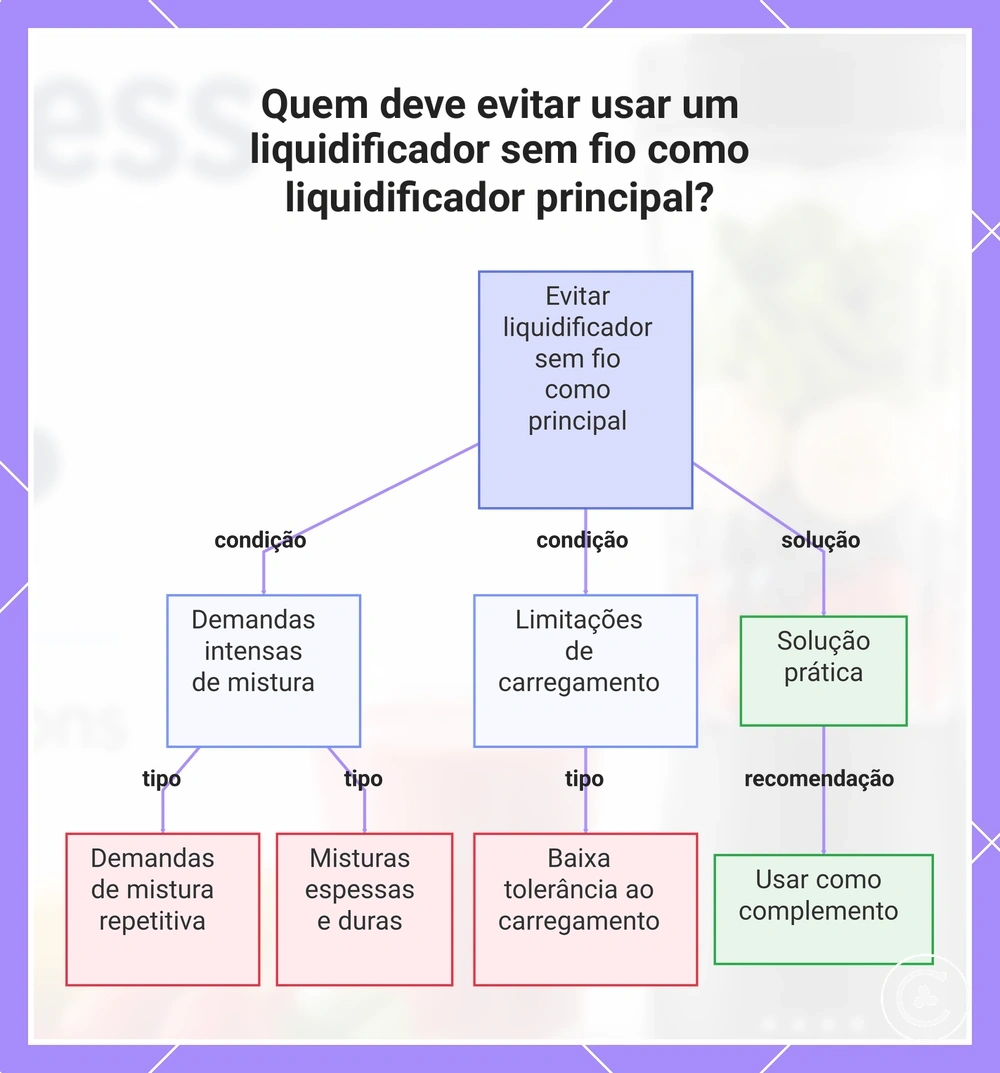 Quem deve evitar usar um liquidificador sem fio como liquidificador principal?