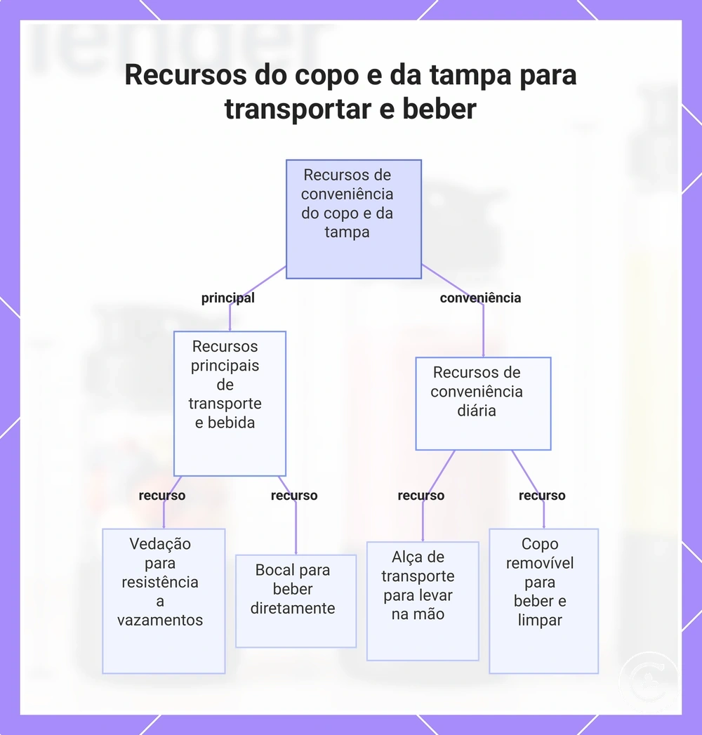 Recursos do copo e da tampa para transportar e beber