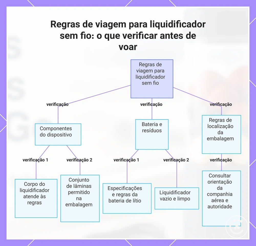 Regras de viagem para liquidificador sem fio: o que verificar antes de voar