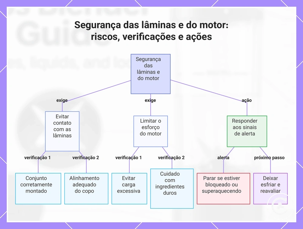 Segurança das lâminas e do motor: riscos, verificações e ações
