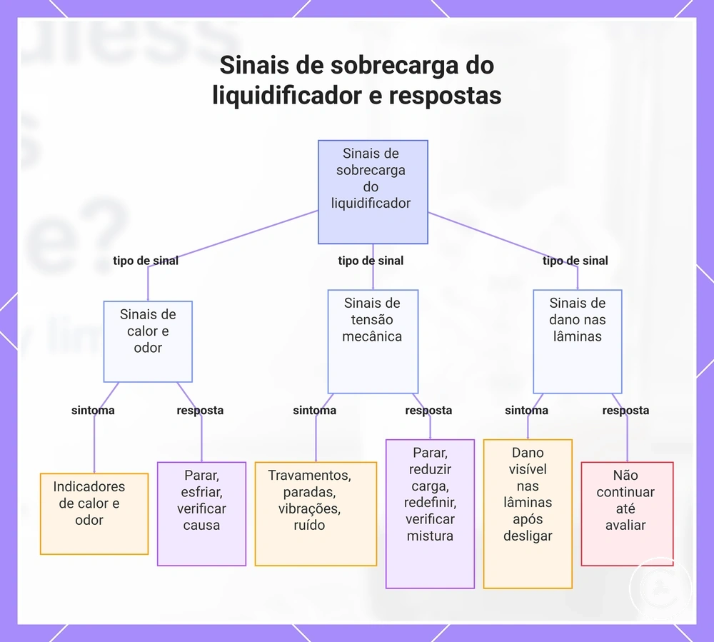 Sinais de sobrecarga do liquidificador e respostas