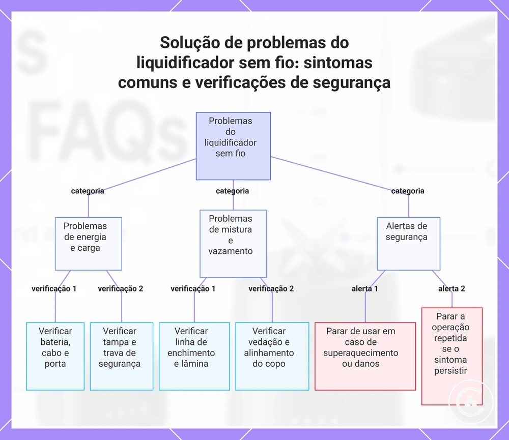 Solução de problemas do liquidificador sem fio: sintomas comuns e verificações de segurança