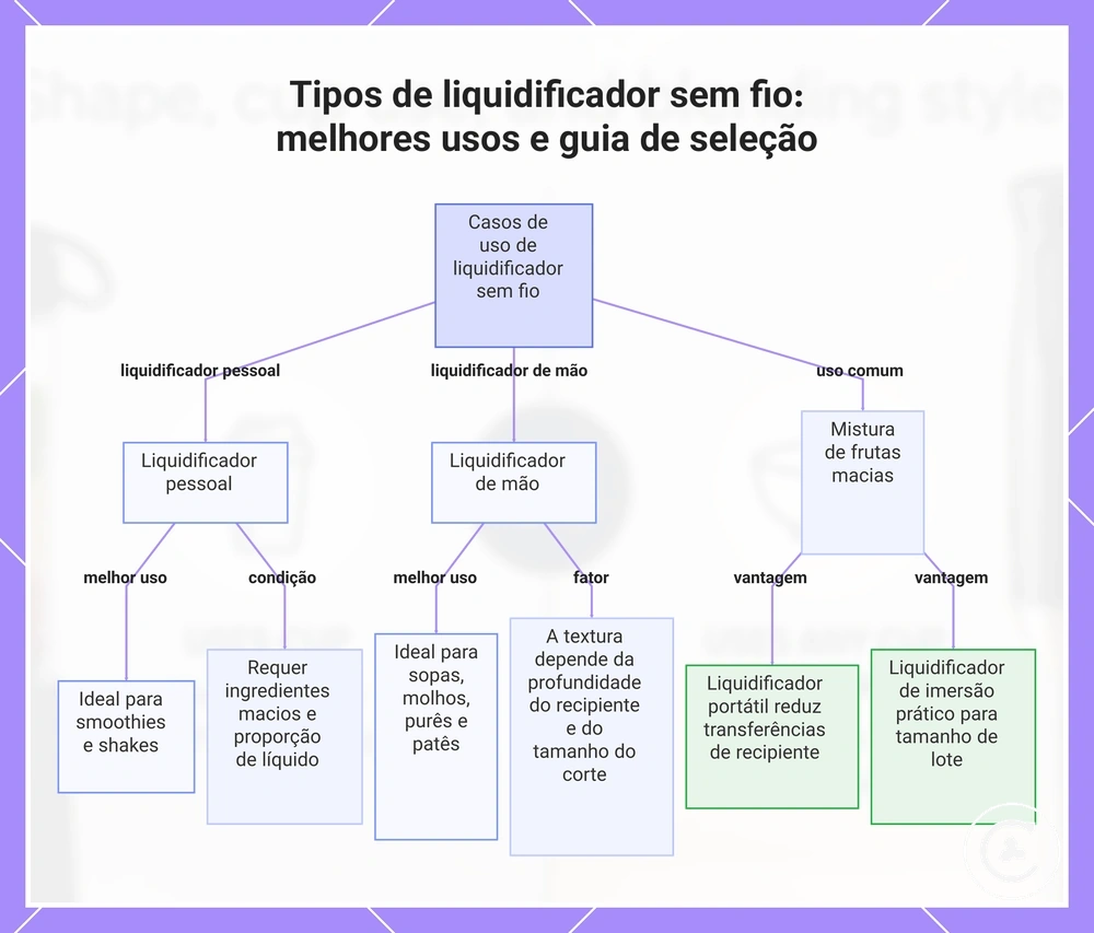 Tipos de liquidificador sem fio: melhores usos e guia de seleção