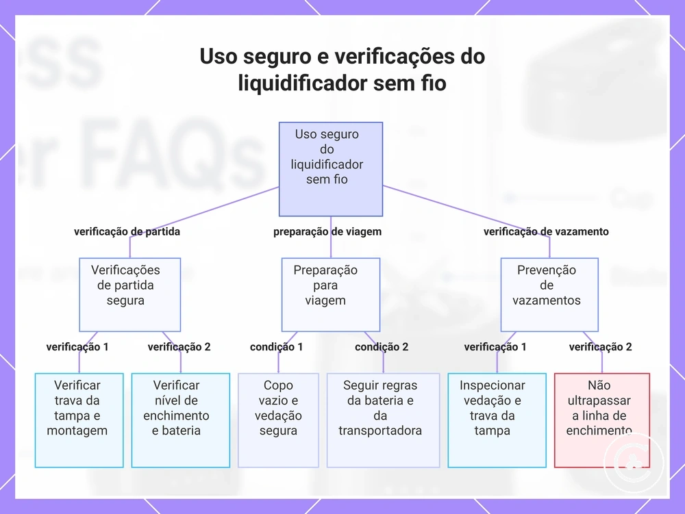 Uso seguro e verificações do liquidificador sem fio