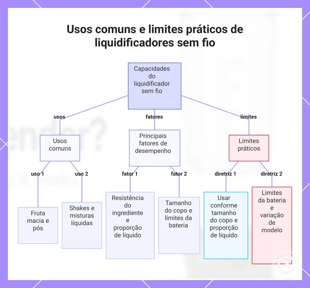 Usos comuns e limites práticos de liquidificadores sem fio