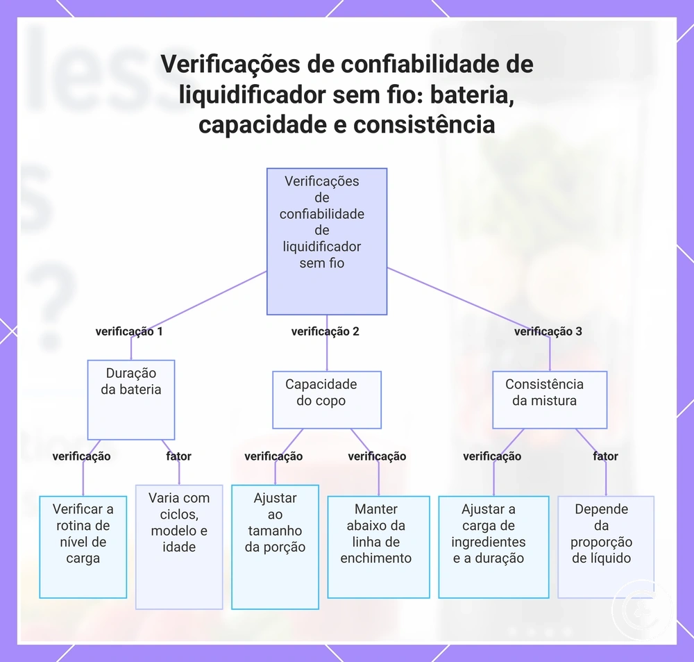 Verificações de confiabilidade de liquidificador sem fio: bateria, capacidade e consistência