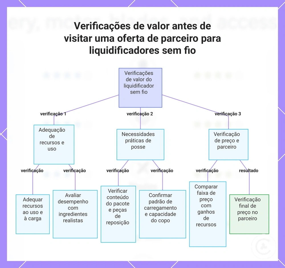 Verificações de valor antes de visitar uma oferta de parceiro para liquidificadores sem fio