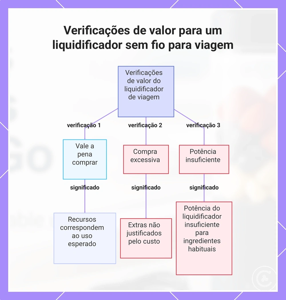 Verificações de valor para um liquidificador sem fio para viagem
