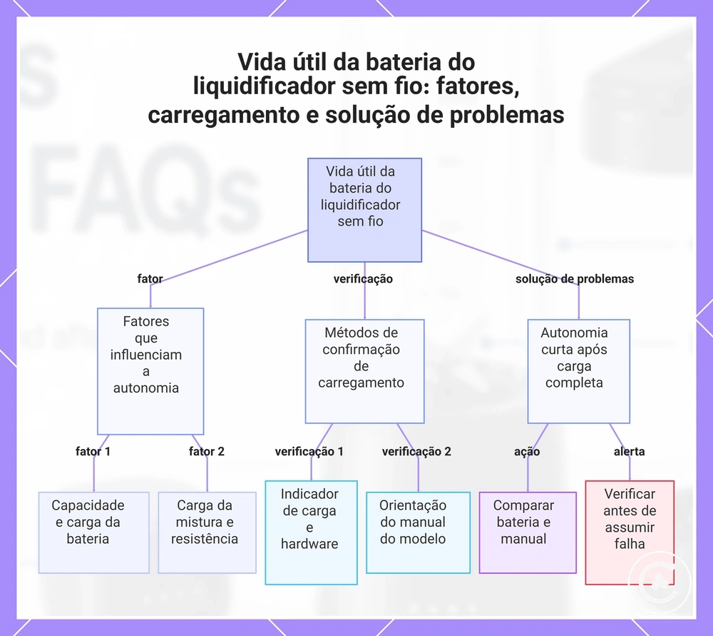 Vida útil da bateria do liquidificador sem fio: fatores, carregamento e solução de problemas