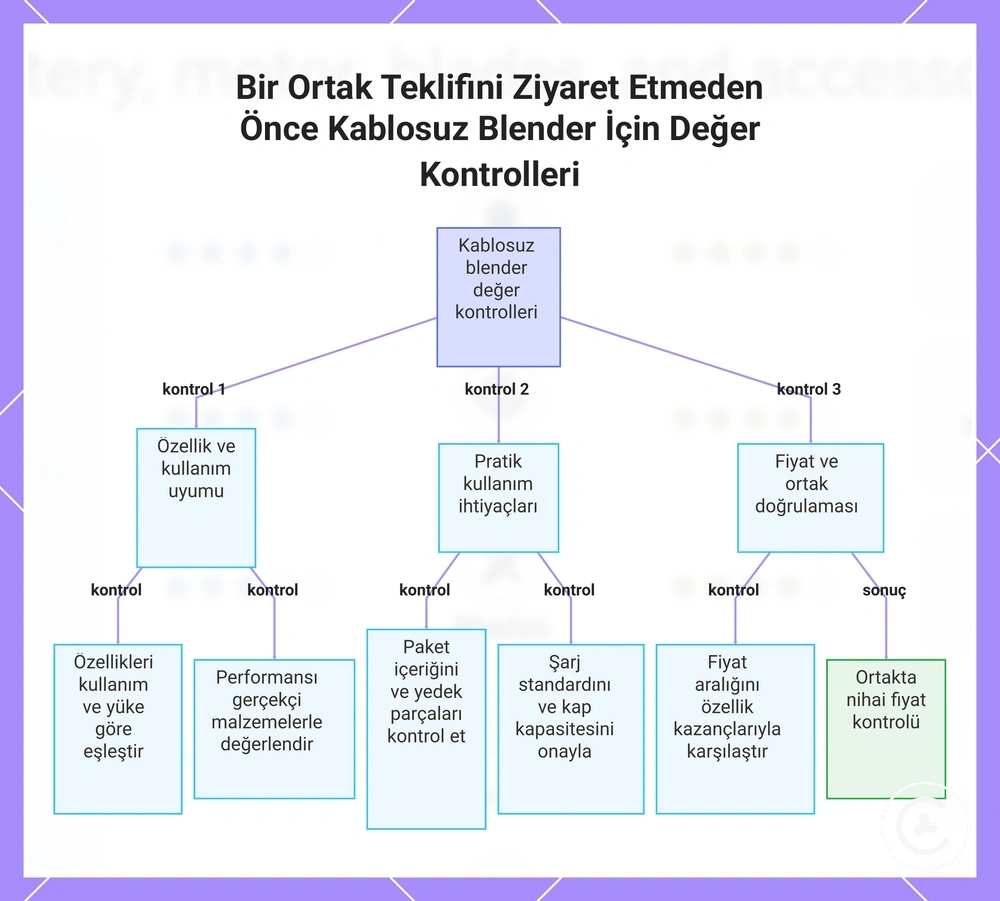 Bir Ortak Teklifini Ziyaret Etmeden Önce Kablosuz Blender İçin Değer Kontrolleri