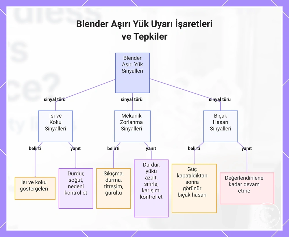 Blender Aşırı Yük Uyarı İşaretleri ve Tepkiler