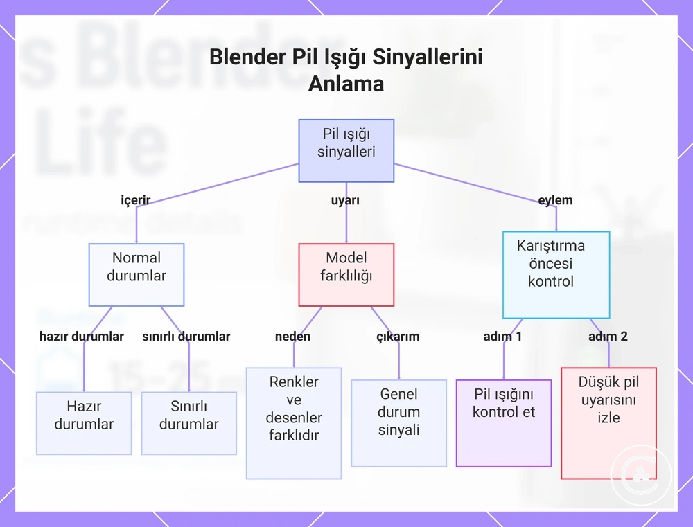 Blender Pil Işığı Sinyallerini Anlama