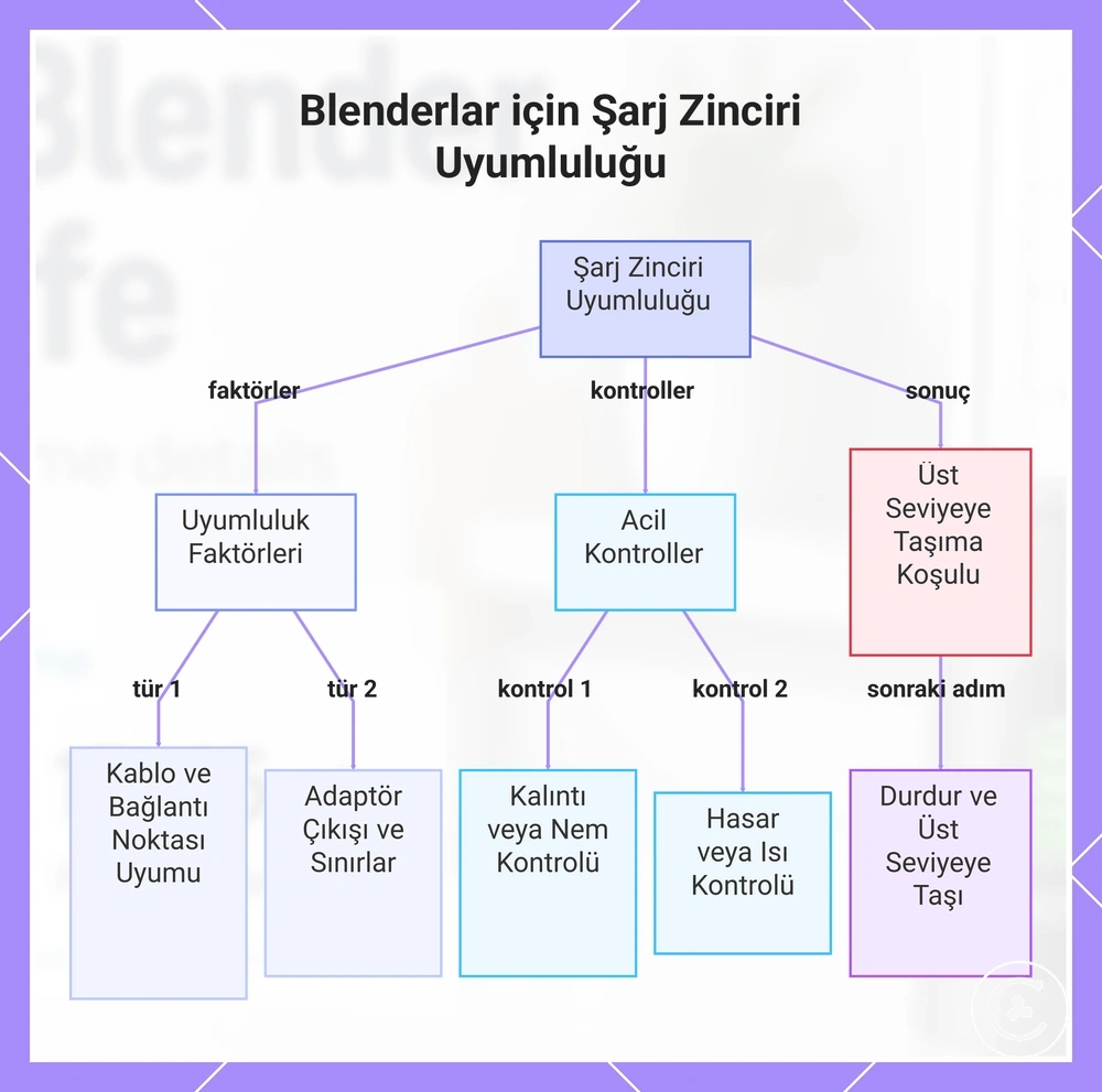 Blenderlar için Şarj Zinciri Uyumluluğu
