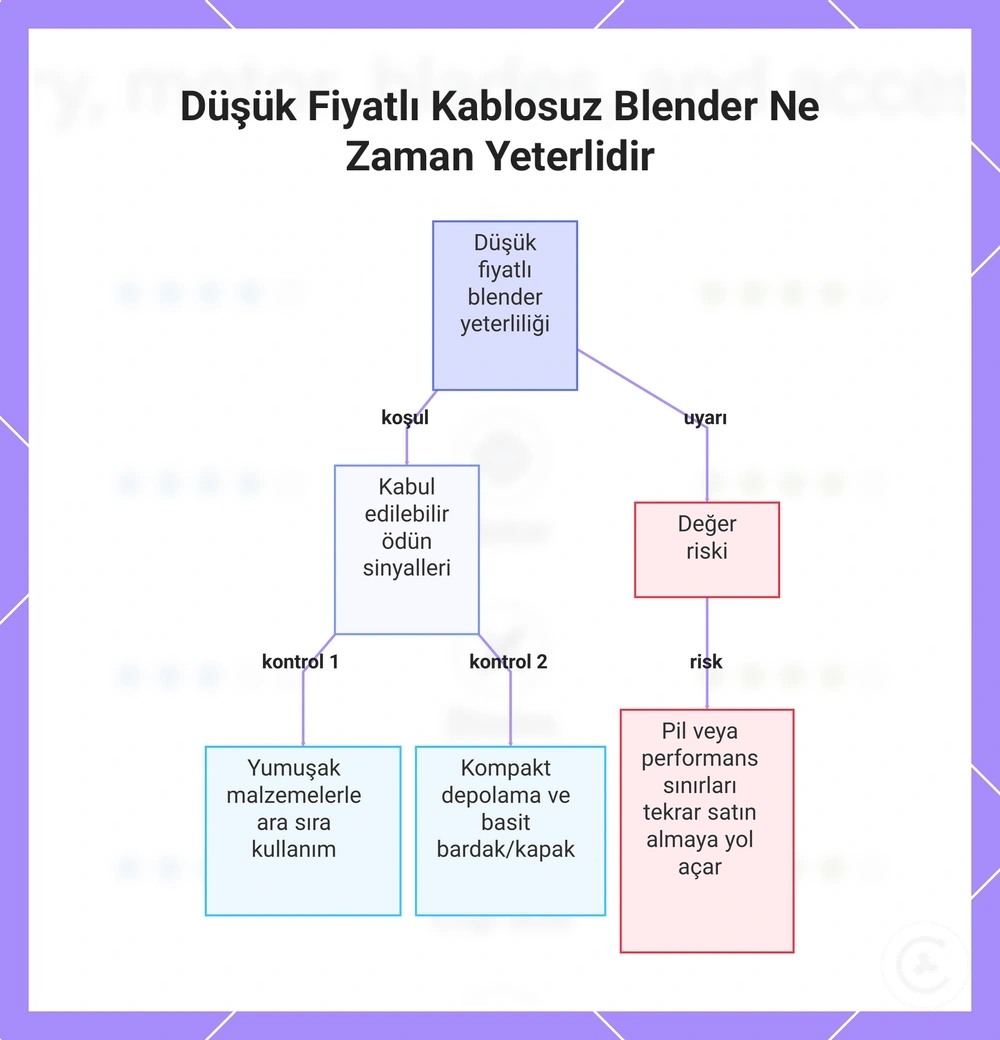 Düşük Fiyatlı Kablosuz Blender Ne Zaman Yeterlidir