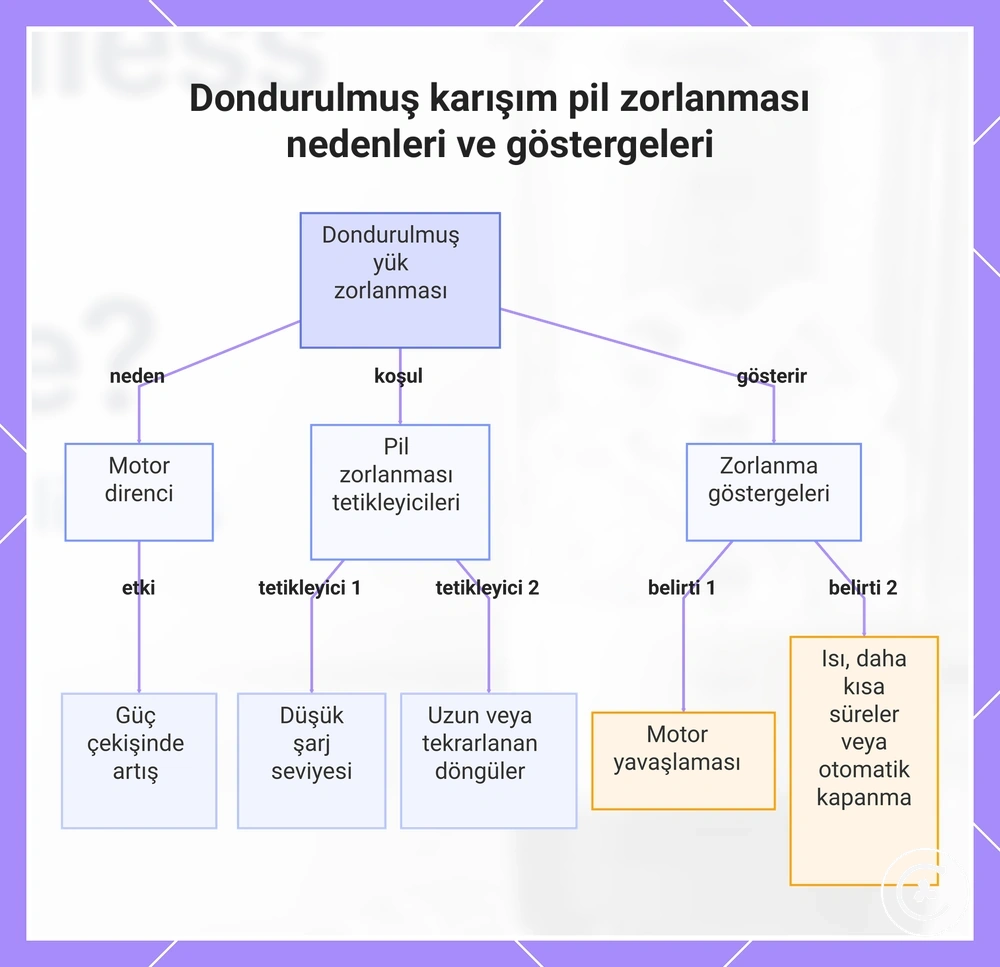 Dondurulmuş karışım pil zorlanması nedenleri ve göstergeleri