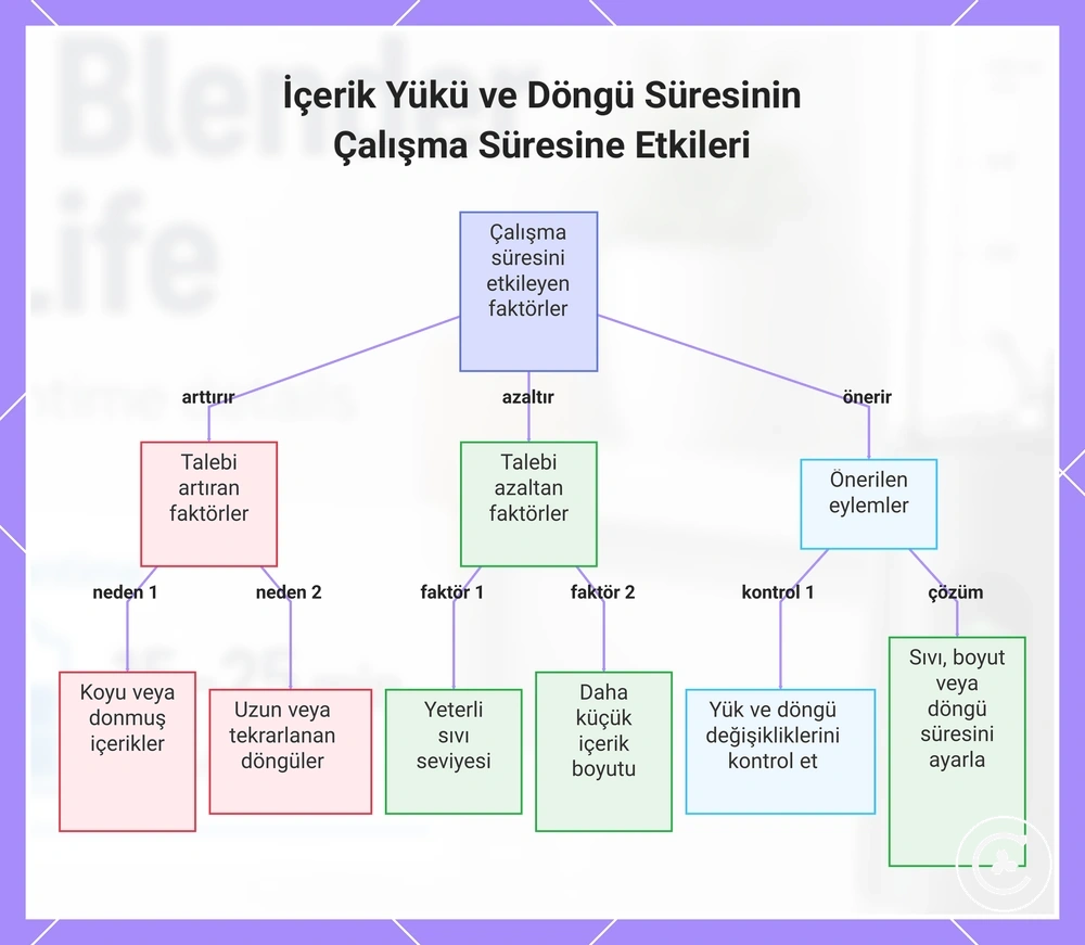 İçerik Yükü ve Döngü Süresinin Çalışma Süresine Etkileri