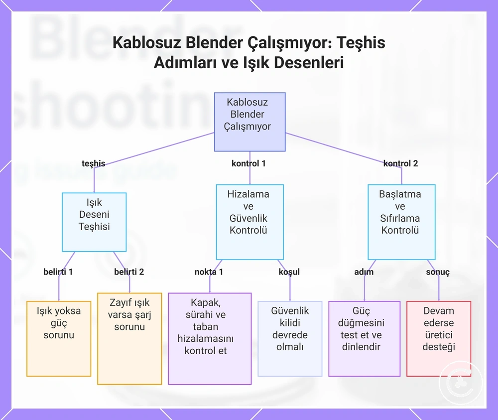 Kablosuz Blender Çalışmıyor: Teşhis Adımları ve Işık Desenleri