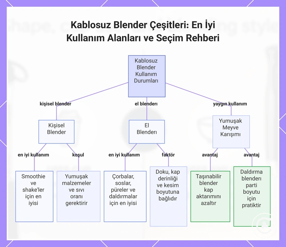 Kablosuz Blender Çeşitleri: En İyi Kullanım Alanları ve Seçim Rehberi