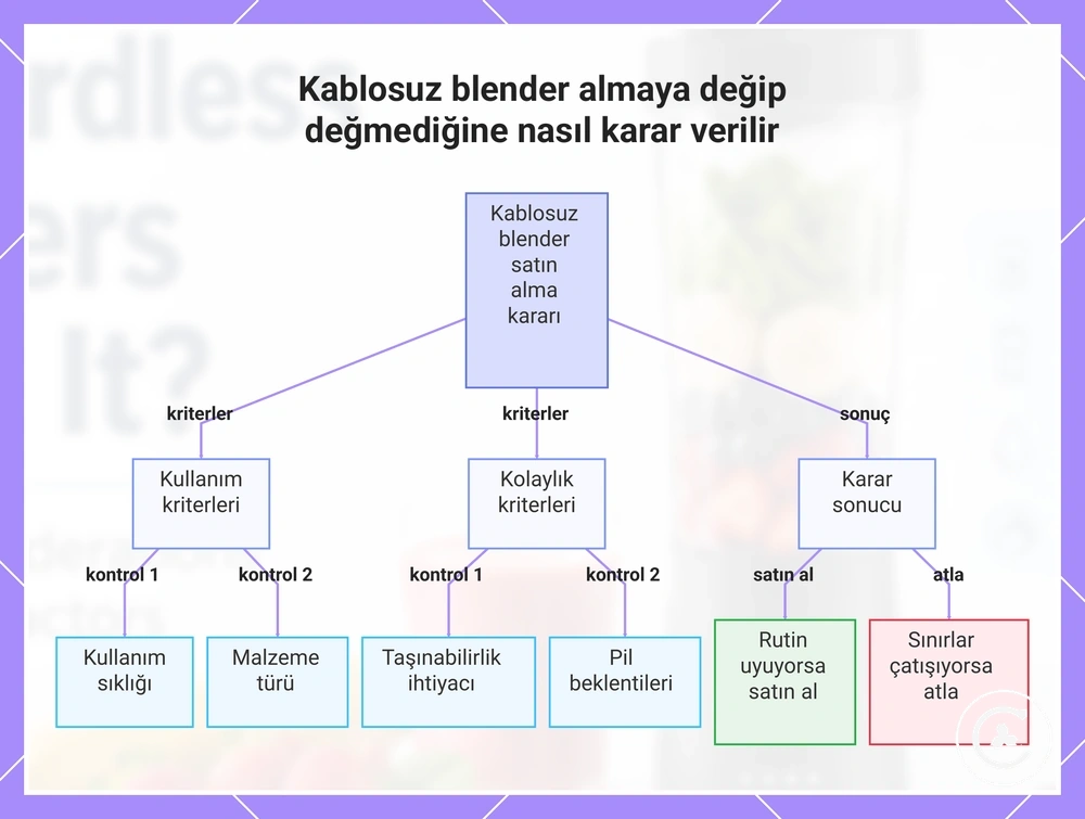 Kablosuz blender almaya değip değmediğine nasıl karar verilir
