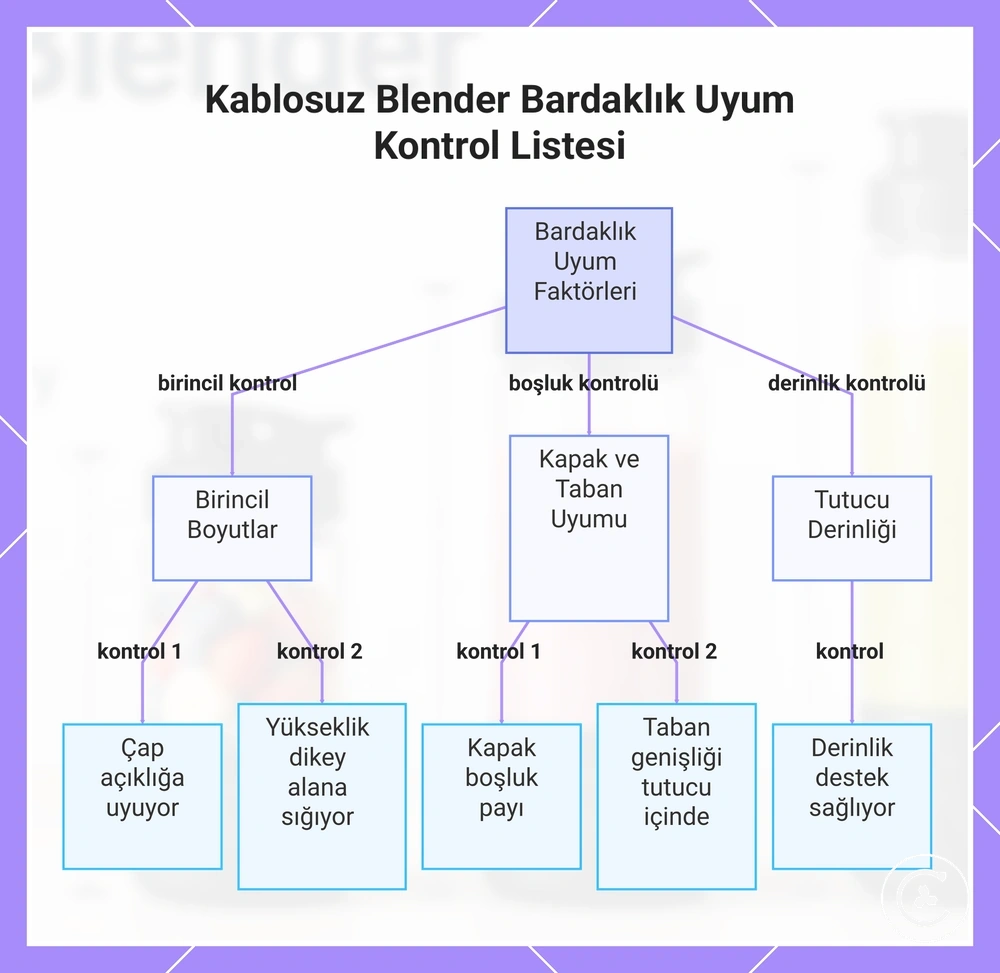 Kablosuz Blender Bardaklık Uyum Kontrol Listesi