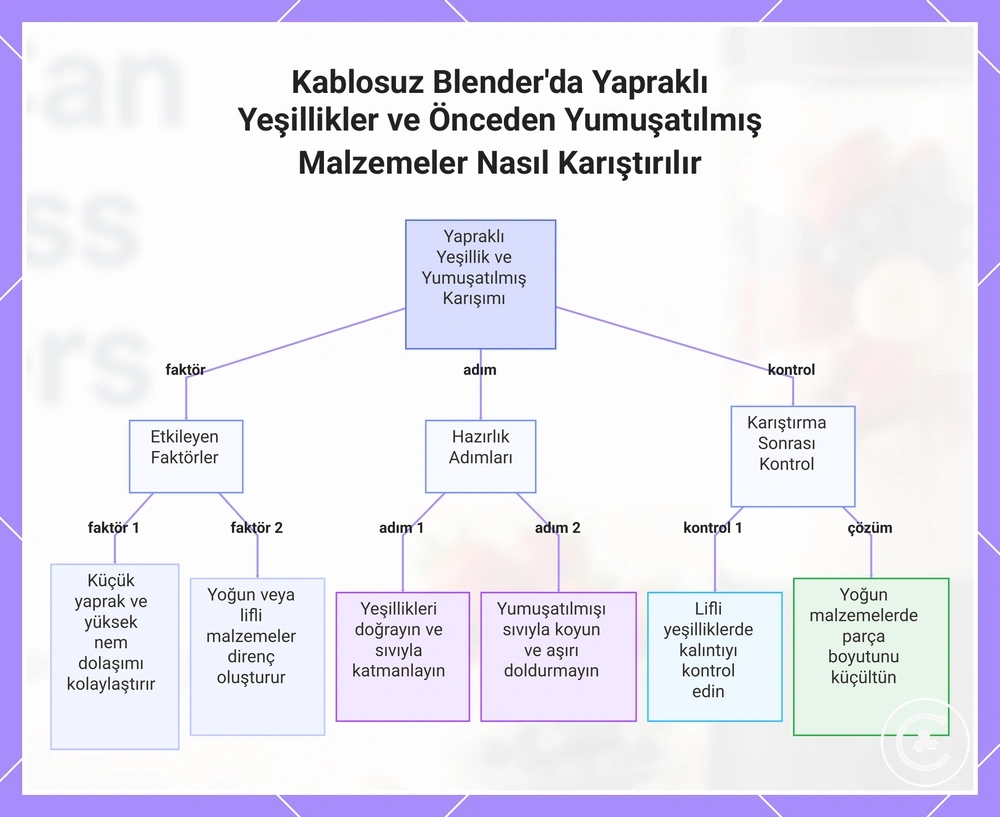 Kablosuz Blender'da Yapraklı Yeşillikler ve Önceden Yumuşatılmış Malzemeler Nasıl Karıştırılır