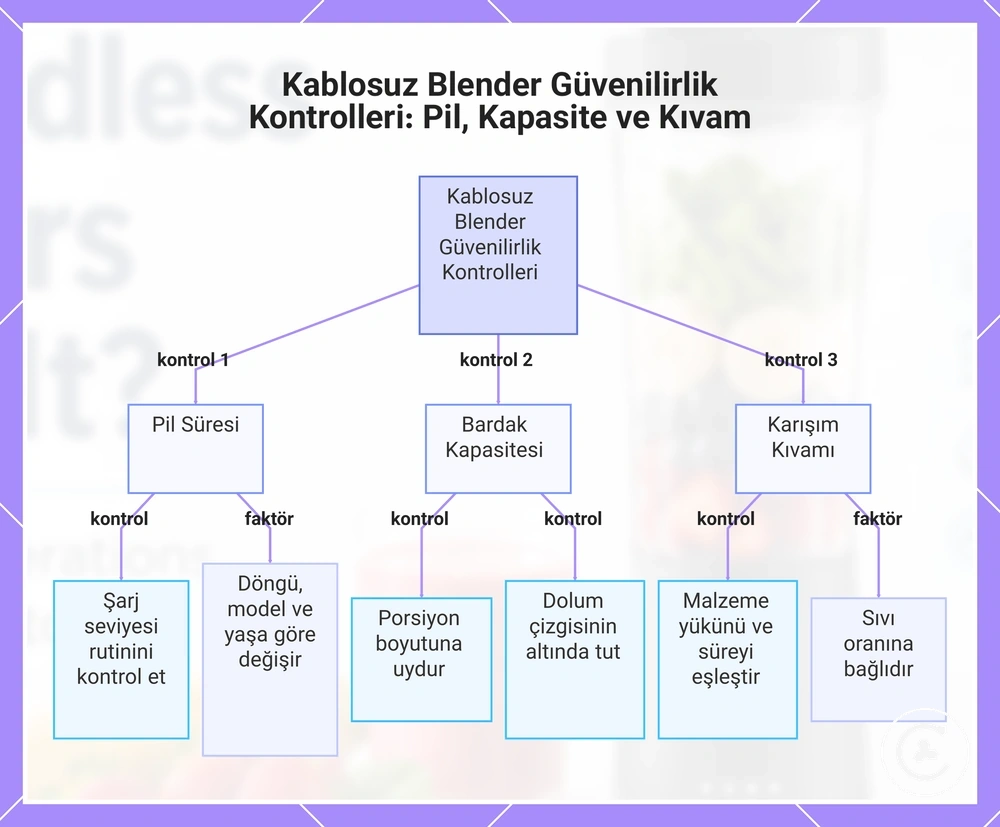 Kablosuz Blender Güvenilirlik Kontrolleri: Pil, Kapasite ve Kıvam