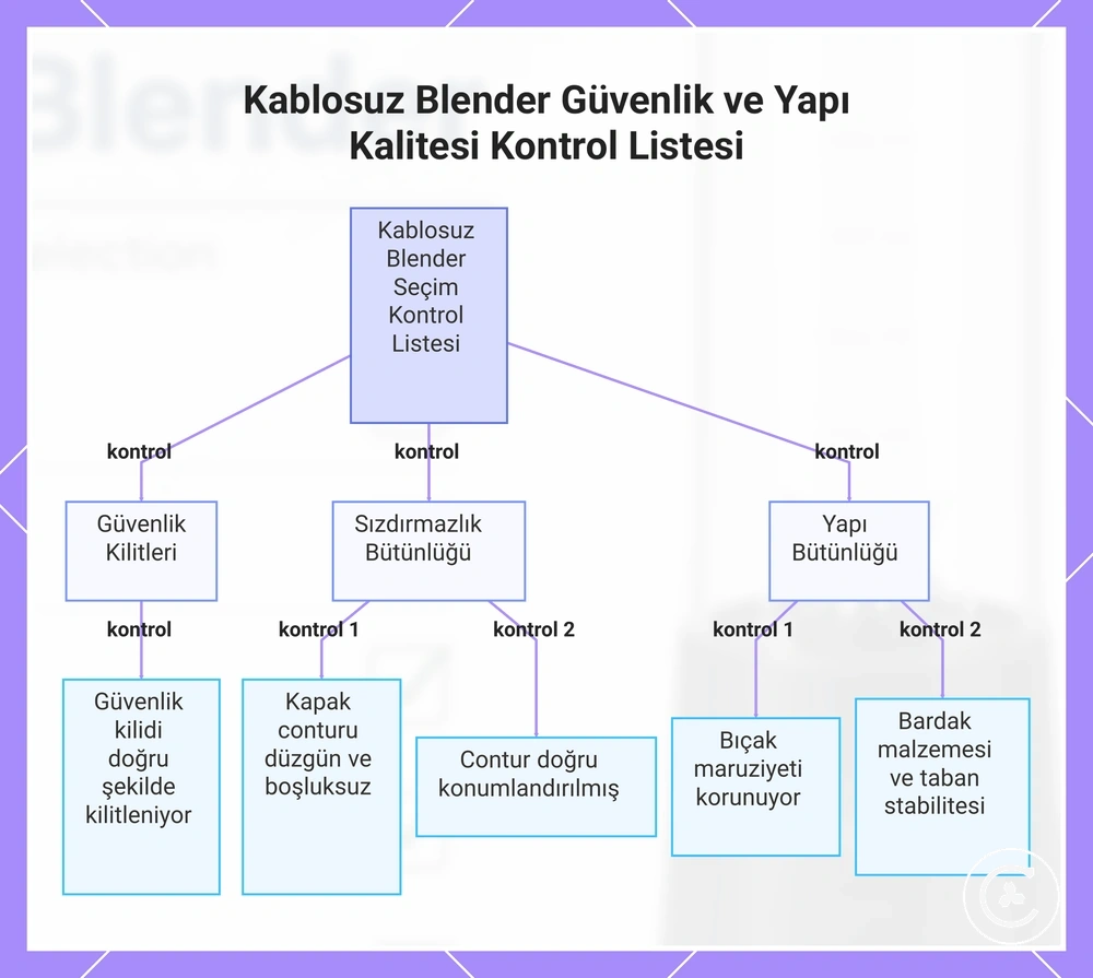 Kablosuz Blender Güvenlik ve Yapı Kalitesi Kontrol Listesi
