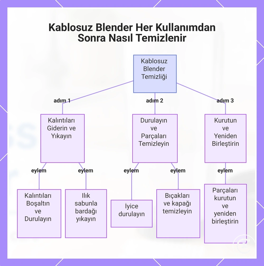 Kablosuz Blender Her Kullanımdan Sonra Nasıl Temizlenir