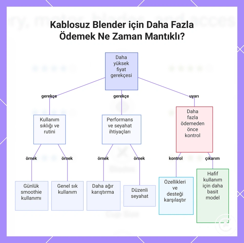 Kablosuz Blender için Daha Fazla Ödemek Ne Zaman Mantıklı?