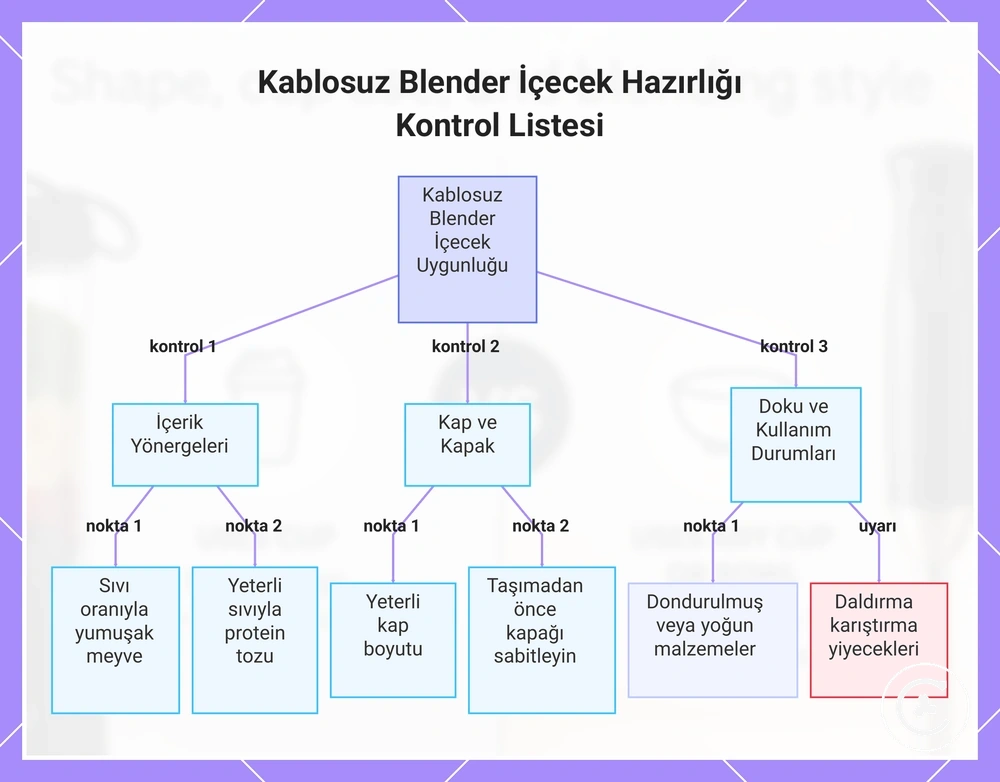 Kablosuz Blender İçecek Hazırlığı Kontrol Listesi
